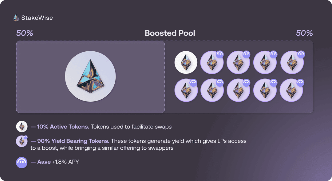 Balancer Boosted Pools